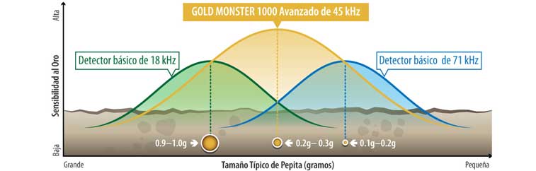 Detector de Metales Gold Monster 1000